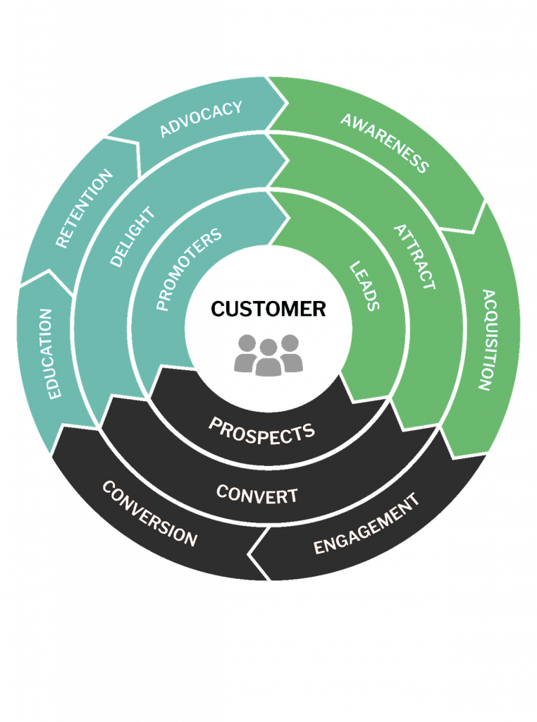 How is Revenue Operations (Rev Ops) redefining the marketing industry?